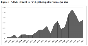 Violence by far right groups has increased by 400% since 1990.