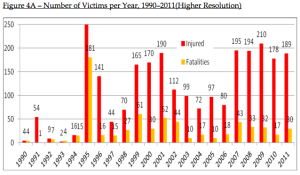 Number of victims from right wing violence has dramatically increased.